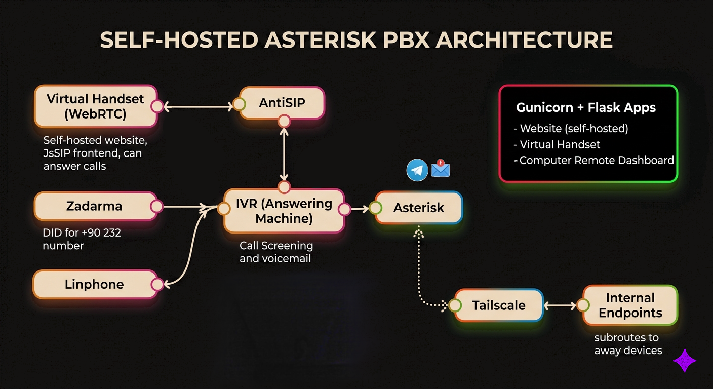 PBX Flow Chart